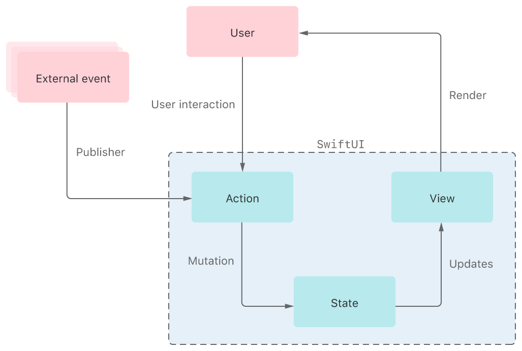 State-and-Data-Flow-1@2x