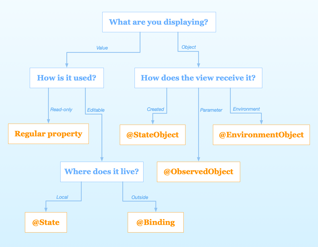 Chris-Eidhofs-decision-tree-for-SwiftUI-property-wrappers