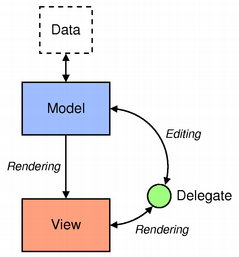 Model/View/Delegate